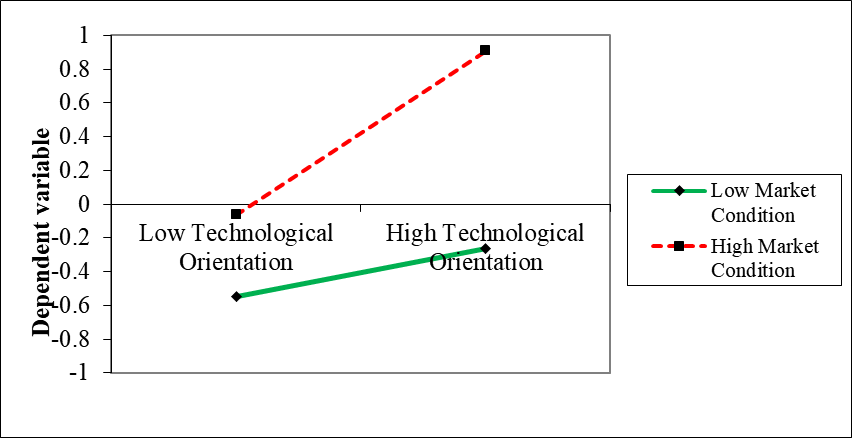Moderating Effect of Market Condition on the Relationship between Technological Orientation and SME Growth